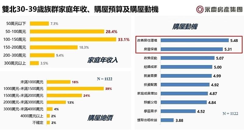 雙北30-39歲族群家庭年收、購屋預算及購屋動機