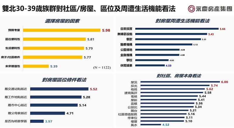 雙北30-39歲族群對社區房屋、區位及周遭生活機能看法