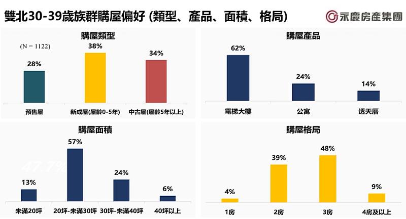雙北30-39歲族群購屋偏好（類型、產品、面積、格局）