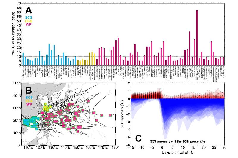 研究團隊進一步分析過去10年85起颱風，發現海表面被颱風每冷卻1°C，海洋熱浪的形成就會延後5-7天。圖片潘任飛教授提供