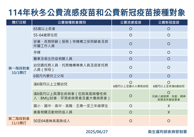 0 衛生局12月6日增設2場接種站 呼籲符合資格者把握機會施打