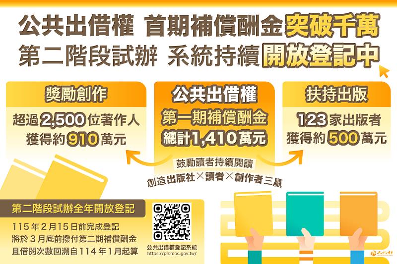 文化部公共出借權第2階段試辦補償酬金突破千萬,第2階段試辦推出「擴及6都超過300間公共圖書館」、「納入譯者」、「簡化申請流程」及「每半年發放一次」,鼓勵尚未登記的出版社或著作人,儘速於115年2月15日前完成登記。