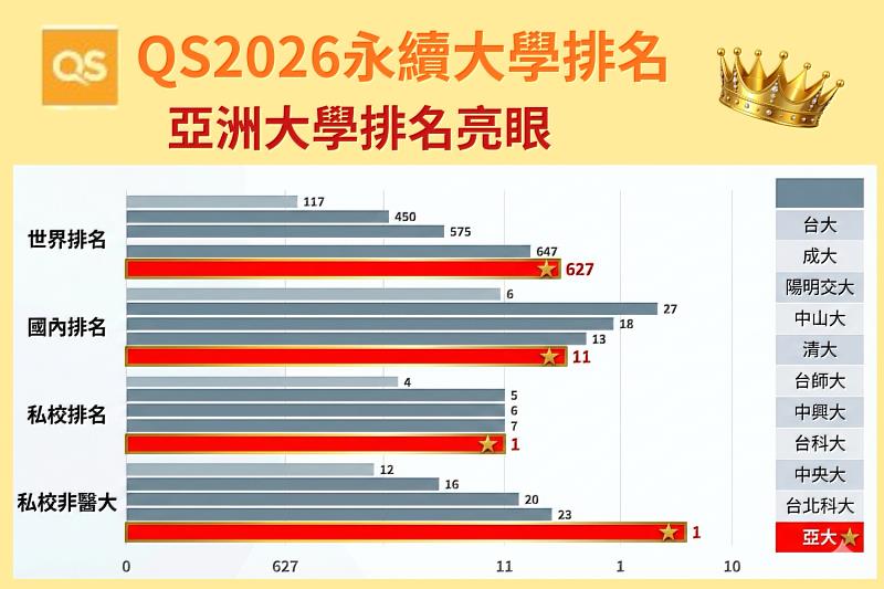 ：「 QS 2026世界大學永續排名」，亞洲大學榮獲全台第11、私大第1。