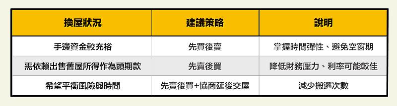永慶房屋房產專家建議不同換屋情境下的做法。