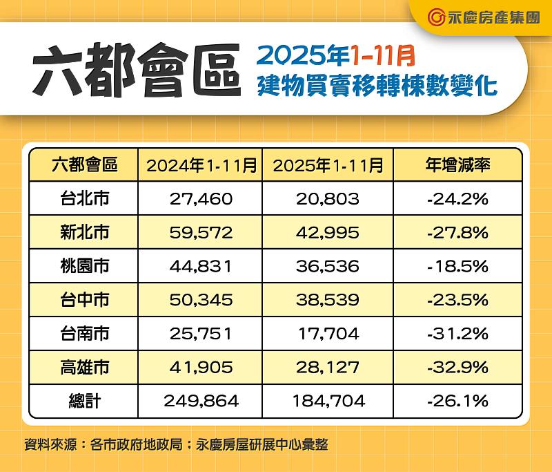 表二 六都會區2025年1-11月建物買賣移轉棟數變化