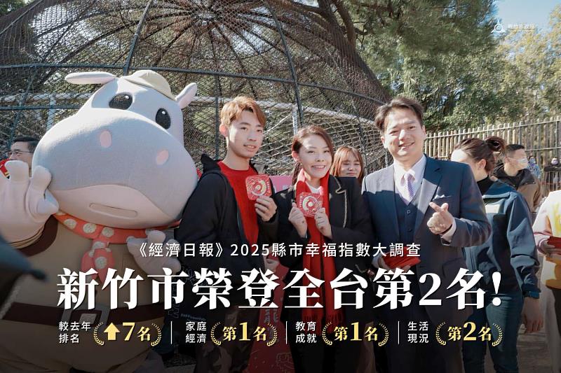 新竹市今年「幸福指數」總分達66.64分，名列全台第2名，家庭經濟、教育成就指標全台第一。