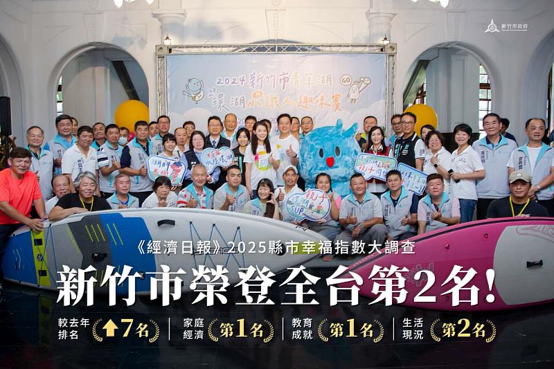 新竹市今年「幸福指數」總分達66.64分，名列全台第2名，家庭經濟、教育成就指標全台第一。