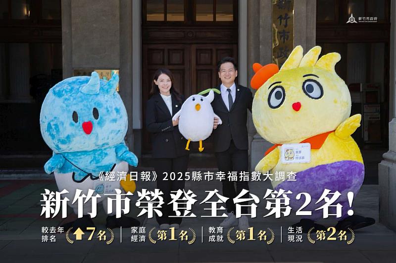 新竹市今年「幸福指數」總分達66.64分，名列全台第2名，家庭經濟、教育成就指標全台第一。