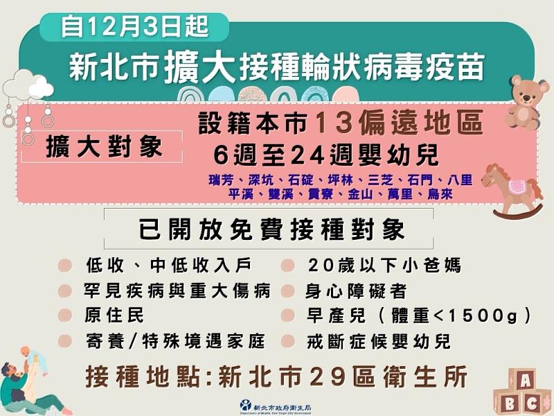 新北市自即日起擴大13偏區嬰幼兒全額補助輪狀病毒疫苗。