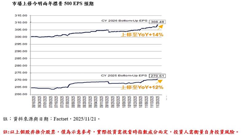 市場上修今明兩年標普500 EPS預期