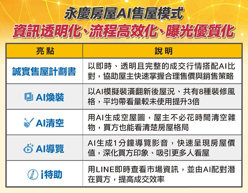 永慶房屋AI售屋模式，讓資訊更即時透明、售屋流程更有效率、曝光更有效果。圖/永慶房屋提供