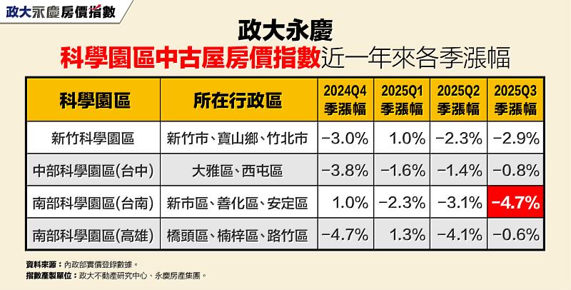表一 政大永慶科學園區中古屋房價指數近一年來各季漲幅