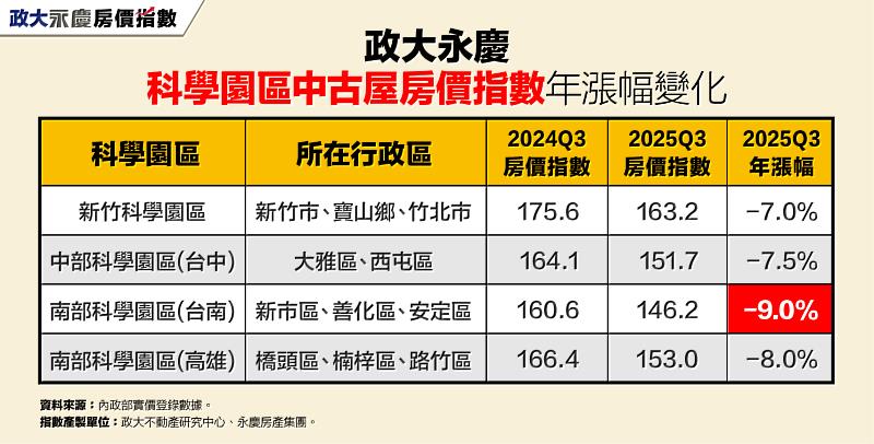 表二 政大永慶科學園區中古屋房價指數年漲幅變化