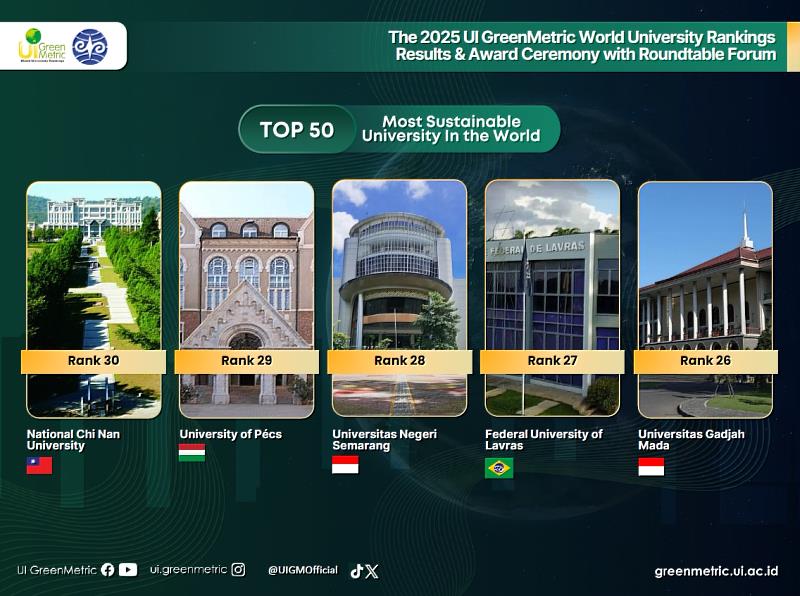 暨南大學以扎實的基礎設施管理、創新的能源轉型策略與全校性的永續課程系統，再度穩居全球綠色大學排名第30名。