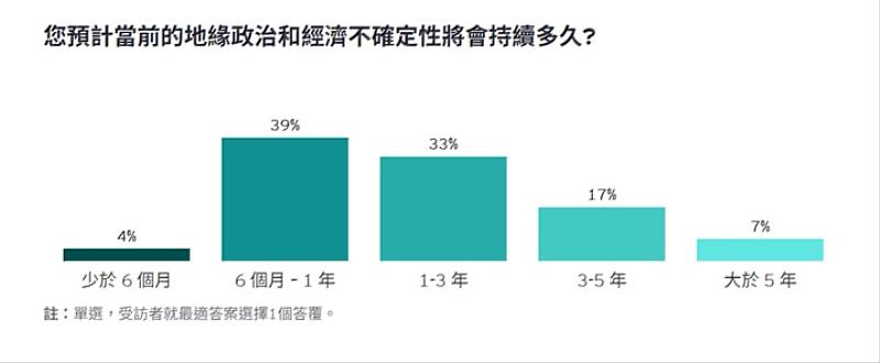 預計當前的地緣政治和不確定性將會持續多久。