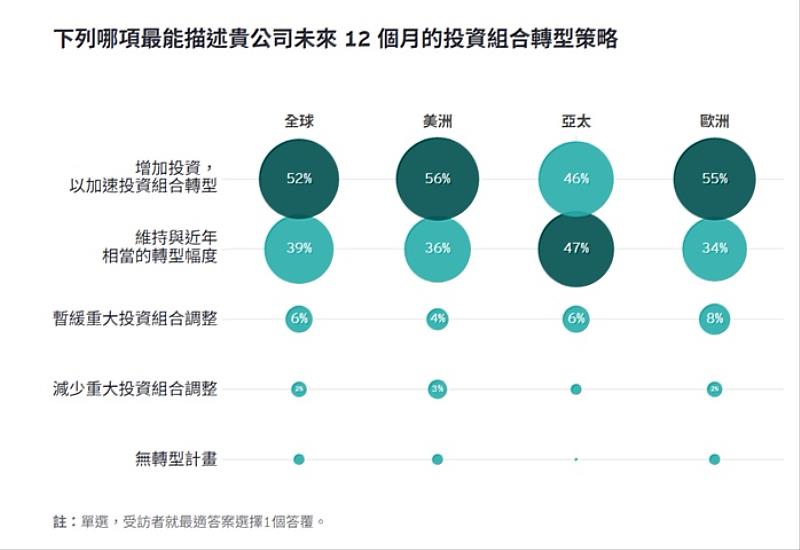 未來12個月的投資組合與轉型策略。