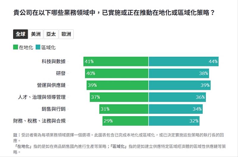 在哪些領域,已實施/或正推動在地化或區域化策略。