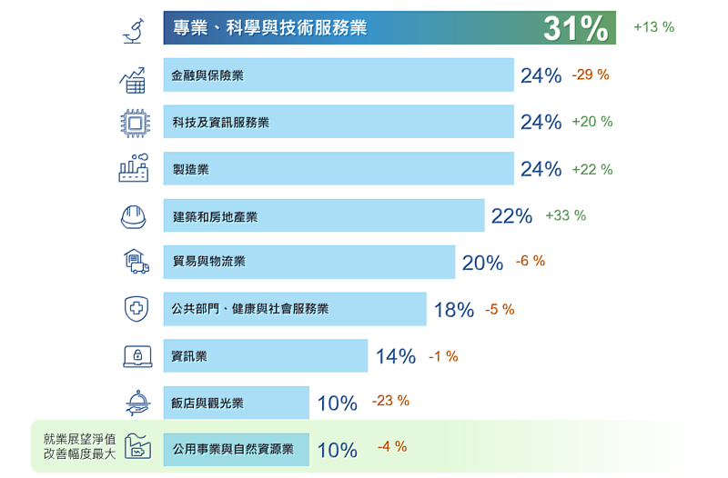 十大行業相較,以專業、科學與技術服務業+31%最高,科技及資訊服務業+24%居次,金融和保險業+24%第3。