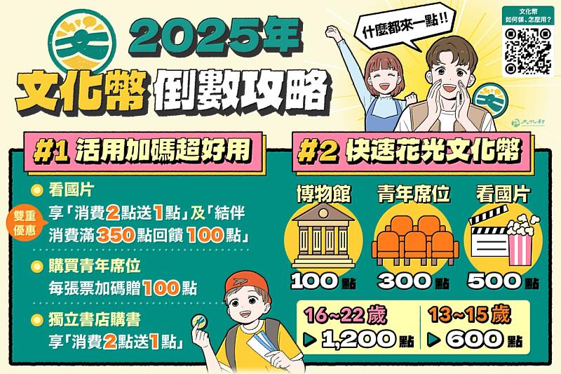 文化部推薦兩大使用攻略:看國片享「消費2點送1點」及「結伴消費滿350點回饋100點」雙重優惠、購買青年席位每張加碼贈100點、獨立書店購書享「消費2點送1點」;也推薦「快速花光文化幣」,巧用100點到博物館看展覽、300點買青年席位、500點結伴看國片。
