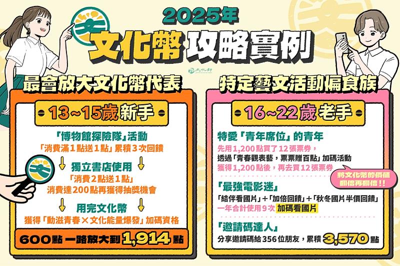 文化部整理出「最會放大文化幣」代表人物為初次加入的13-15歲「新手」,以近乎「優惠全包套」的方式使用文化幣,並在期限內再獲得「動滋青春×文化能量爆發」加碼資格;16-22歲的「老手」則特愛「青年席位」、「結伴看國片」與「邀請碼達人」累積點數。