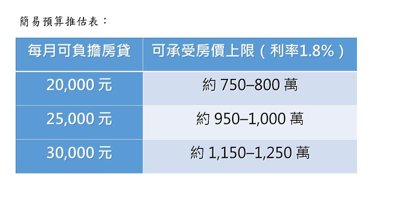 提供新婚族更務實的預算推估法。