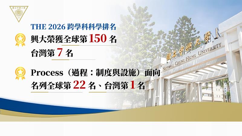THE 跨學科科學排名 中興大學榮登全球第150名制度與設施面向全國第1。