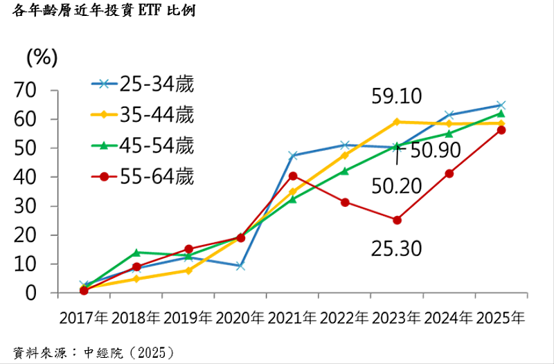 各年齡層近年投資ETF比例