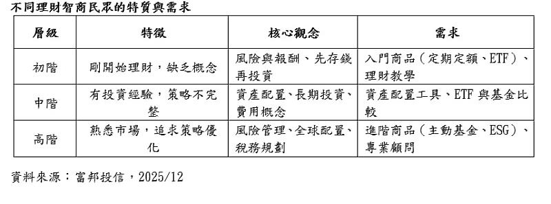 不同理財智商民眾的特質與需求