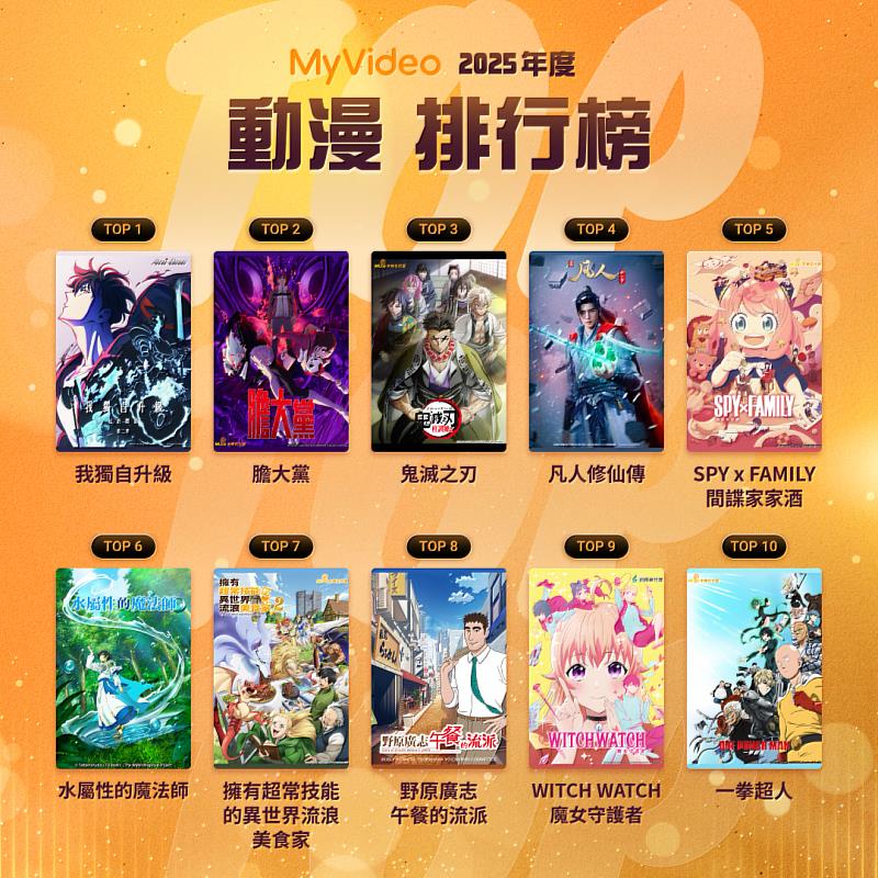 動漫館明顯「內容破圈」，除了《鬼滅之刃》等廣受大眾歡迎的人氣動漫，更有多部「美食×日常」內容入榜，觀看人數年增37%。（圖/MyVideo提供）
