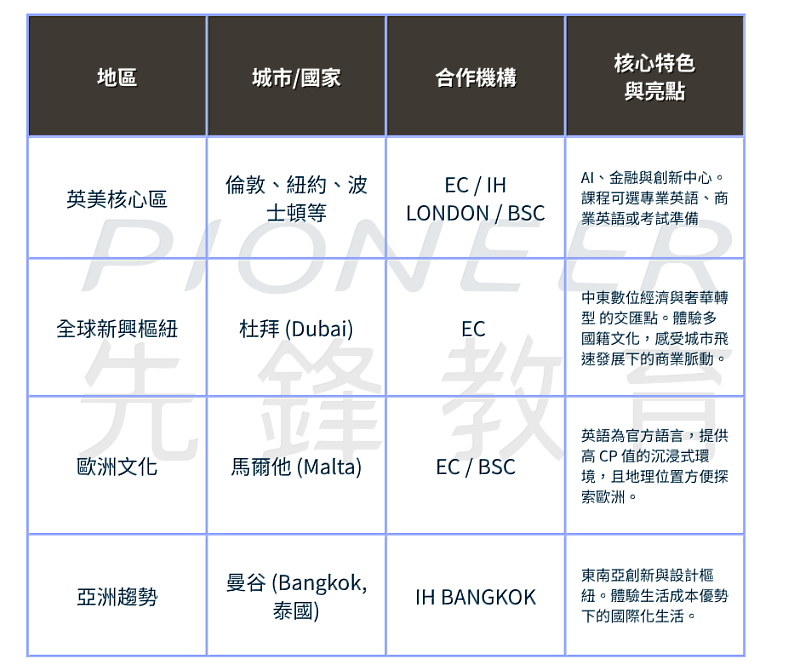 先鋒教育：國際競爭力遊學部署