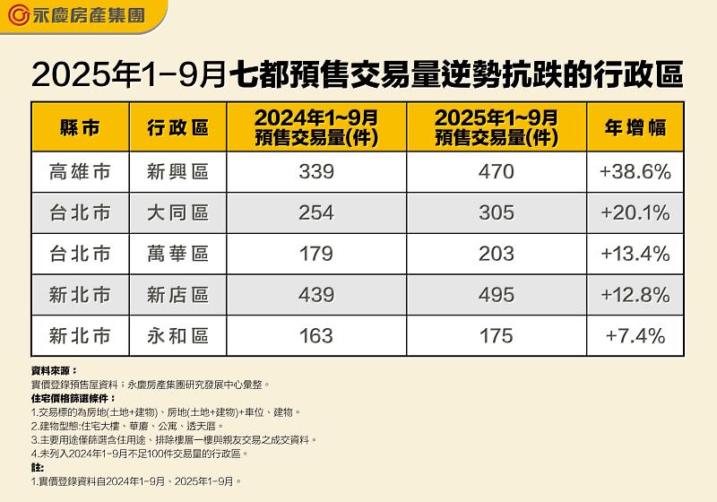 表二、2025年1-9月七都預售交易量逆勢抗跌的行政區