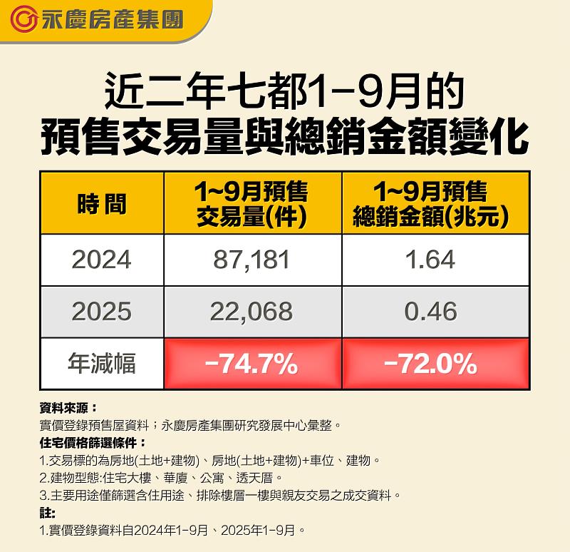 表一 近2年七都1-9月的預售交易量與總銷金額變化