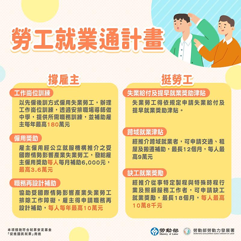 勞工就業通計畫－措施說明圖卡。