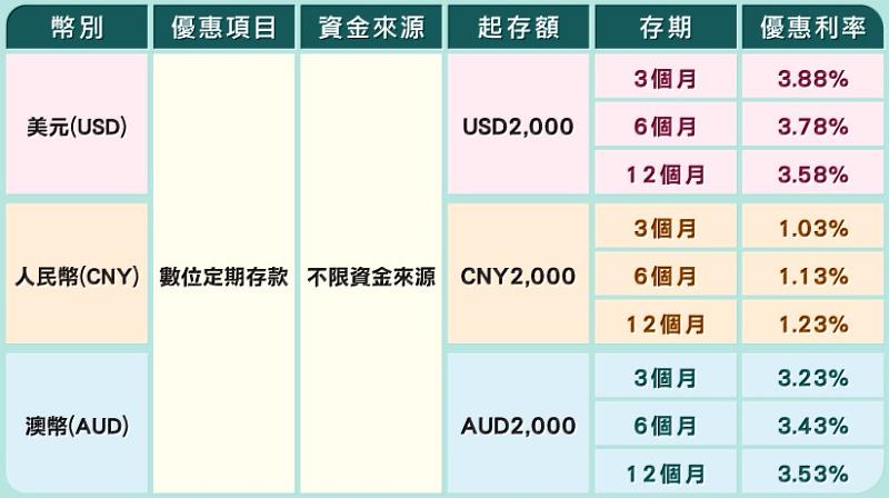 外幣優利定存方案,美元最高 3.88%。
