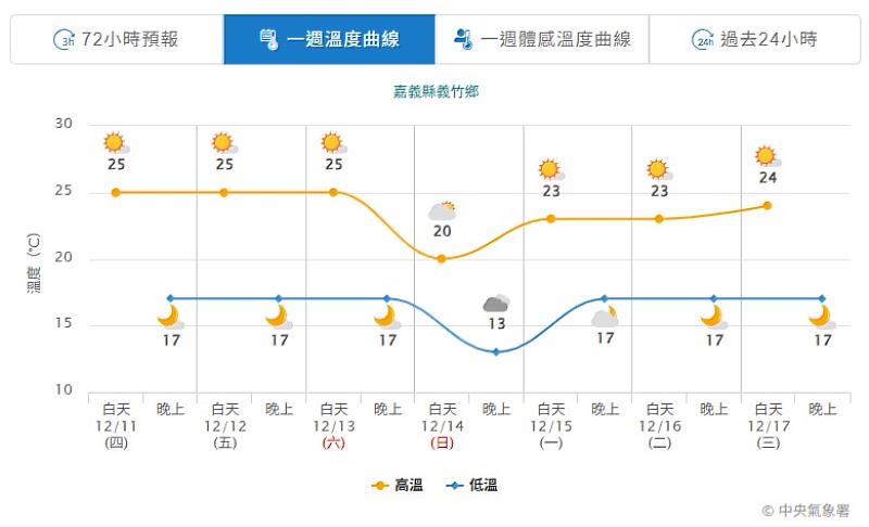 入冬首波大陸冷氣團南下，籲請養殖漁業做好防寒措施
