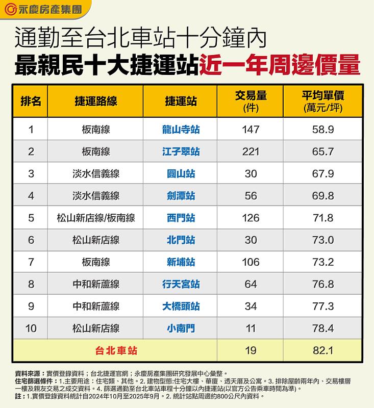 表 通勤至台北車站10分鐘內最親民10大捷運站近一年周邊價量