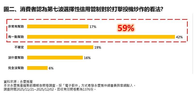 圖二、消費者認為第7波選擇性信用管制對於打擊投機炒作的看法?

