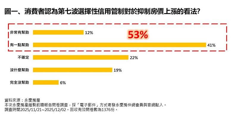 圖一、消費者認為第7波選擇性信用管制對於抑制房價上漲的看法？