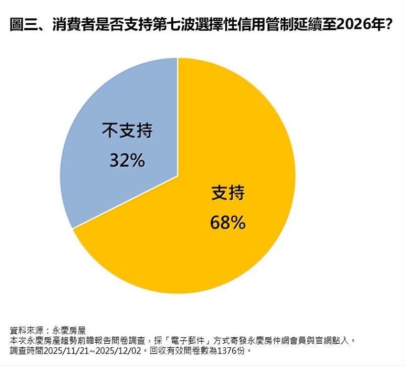 圖三、消費者是否支持第7波選擇性信用管制延續至2026年？