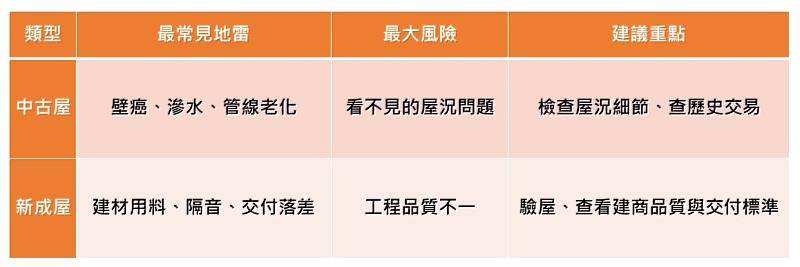 中古屋vs新成屋地雷快速比較表。