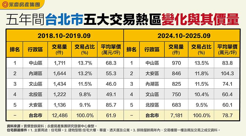表一、5年間台北市5大交易熱區變化與其價量