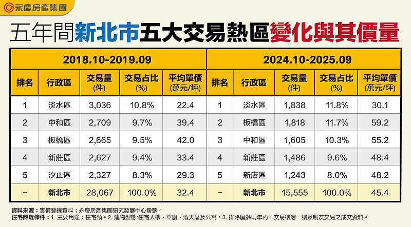 表二、5年間新北市5大交易熱區變化與其價量