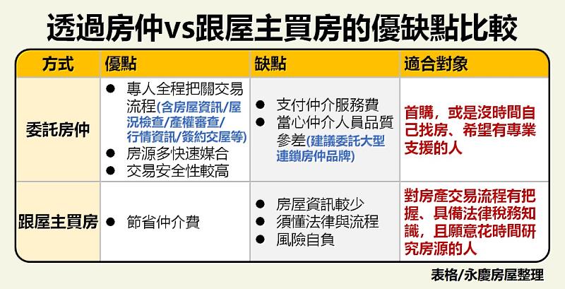 永慶房屋整理「透過房仲vs跟屋主買房」優缺點比較圖。圖/永慶房屋提供