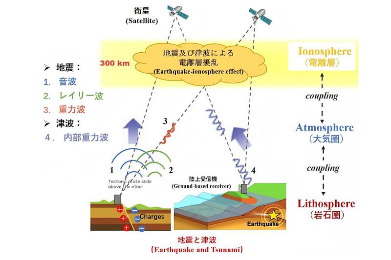 地震與海嘯引起之岩石圈—大氣層—電離層耦合。照片日本千葉大學服部克巳教授提供