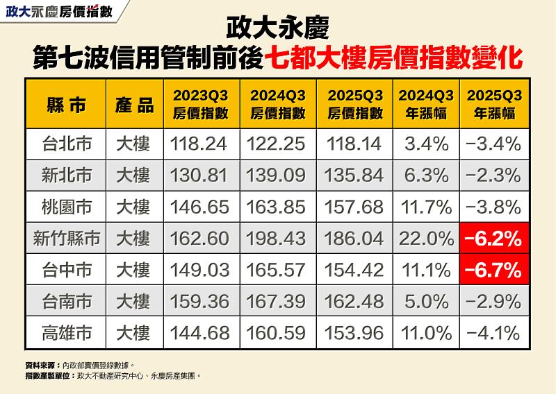 表一_第七波信用管制前後政大永慶七都大樓房價指數變化