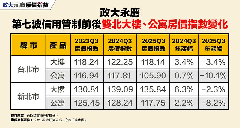 表二_第七波信用管制前後政大永慶雙北大樓、公寓房價指數變化