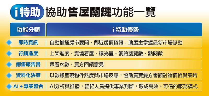 永慶房屋「i特助」協助售屋關鍵功能一覽