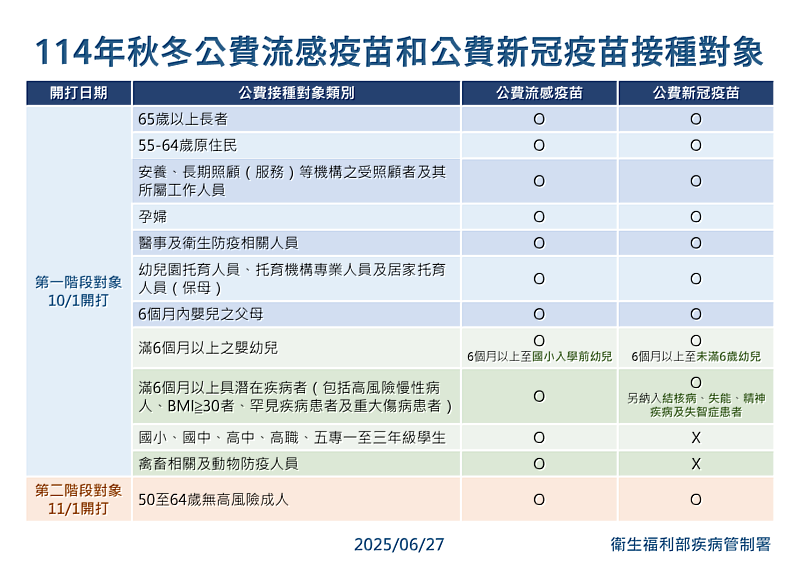 疫苗公費對象