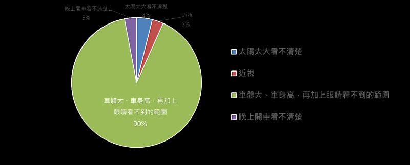 測驗發現約有1成學童不清楚「駕駛視線死角造成原因」。