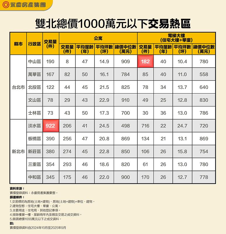 表 雙北總價1000萬元以下交易熱區